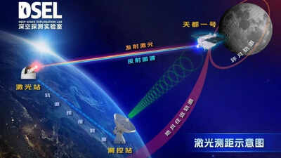 Chinese-scientists-set-record-with-daytime-laser-ranging-to-Moon-satellite-130000-kilometers-away.jp_.jpeg