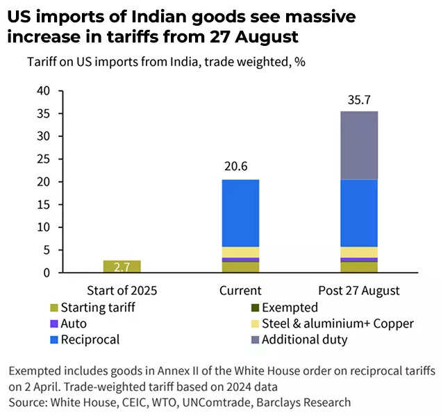 us-imports-of-indian-good-see-massive-tariff-increase.jpg