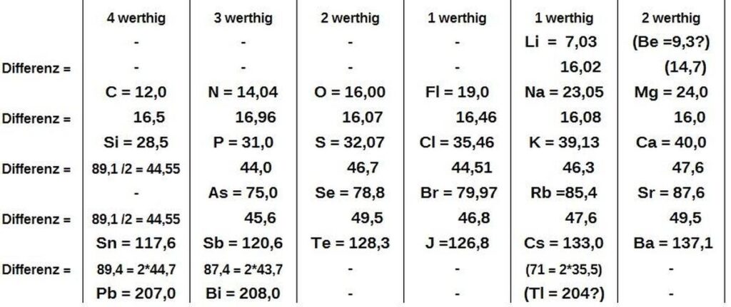23istb20Periodic_table_Meyer_1864.jpg