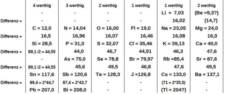 23istb20Periodic_table_Meyer_1864.jpg
