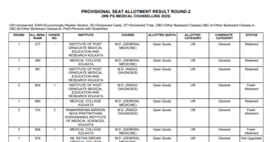 west-bengal-neet-pg-counselling-2025-round-2-seat-allotment-released-direct-link-to-download-here.jp_.png