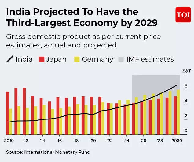 india-projected-to-have-the-third-largest-economy-by-2029.jpg