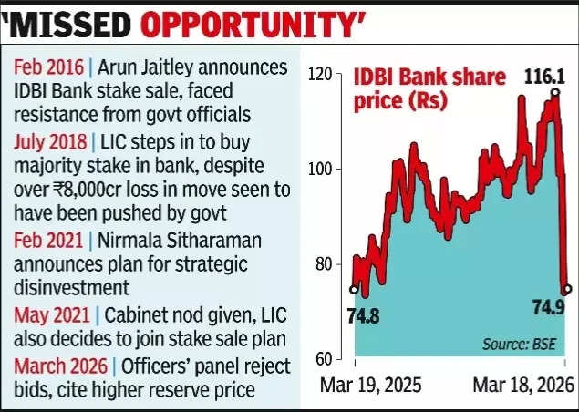 after-2-attempts-govt-fails-to-divest-idbi-bk.jpg