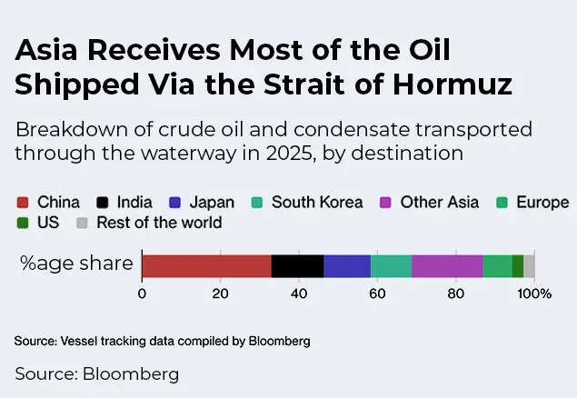 asia-receives-most-of-the-oil-shipped-via-hormuz.jpg