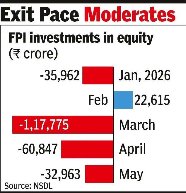 fpis-take-out-nearly-33k-cr-from-indian-equities-in-may.jpg
