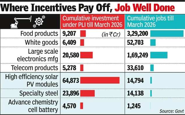 food-products-create-most-jobs-among-pli-sectors.jpg