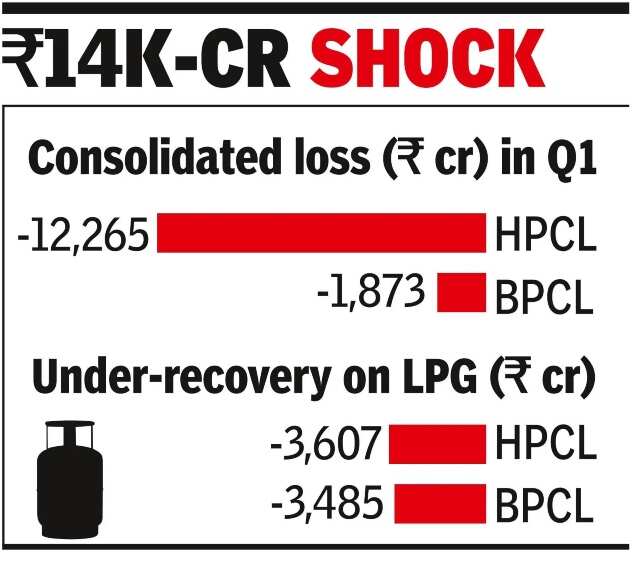 under-recoveries-push-hpcl-bpcl-into-losses.jpg